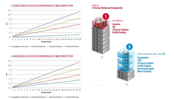 Nexsan E-Series Reduces