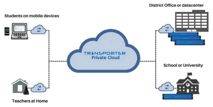 The Full Cloud Experience on Private Hardware You Own and Control