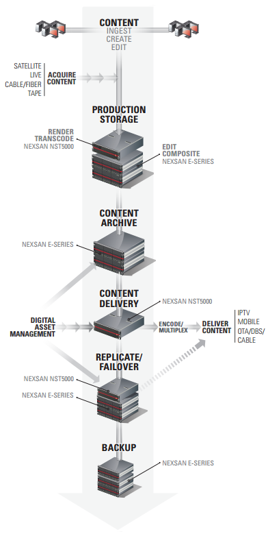 Storage for the Entertainment Enterprise